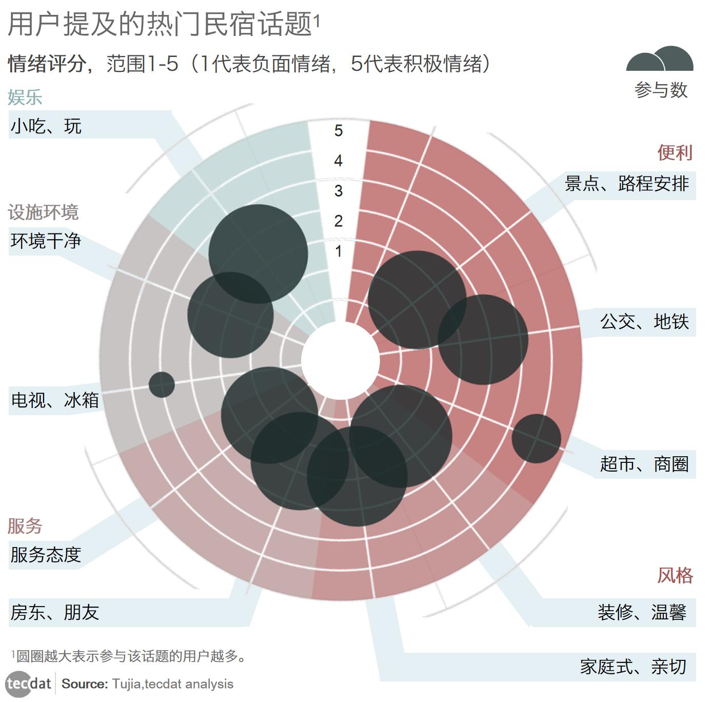 拓端tecdat:数据话民宿