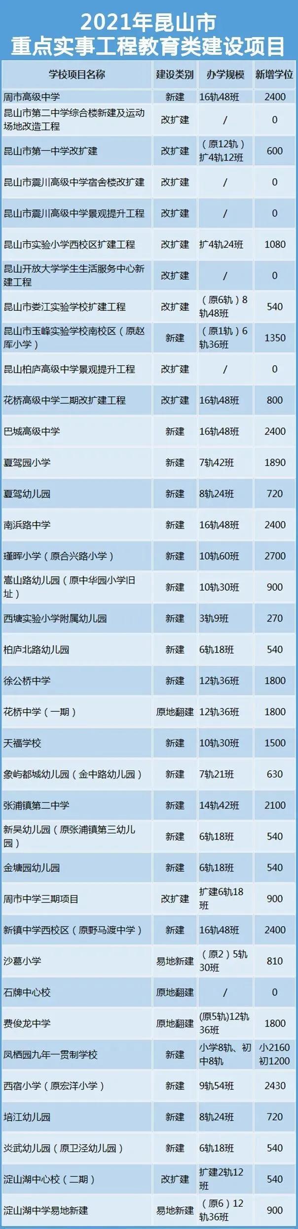 昆山学位数量2024,2023年昆山增加多少学位