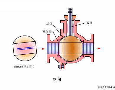 阀门各项图例,动图20种阀门原理合集太全啦