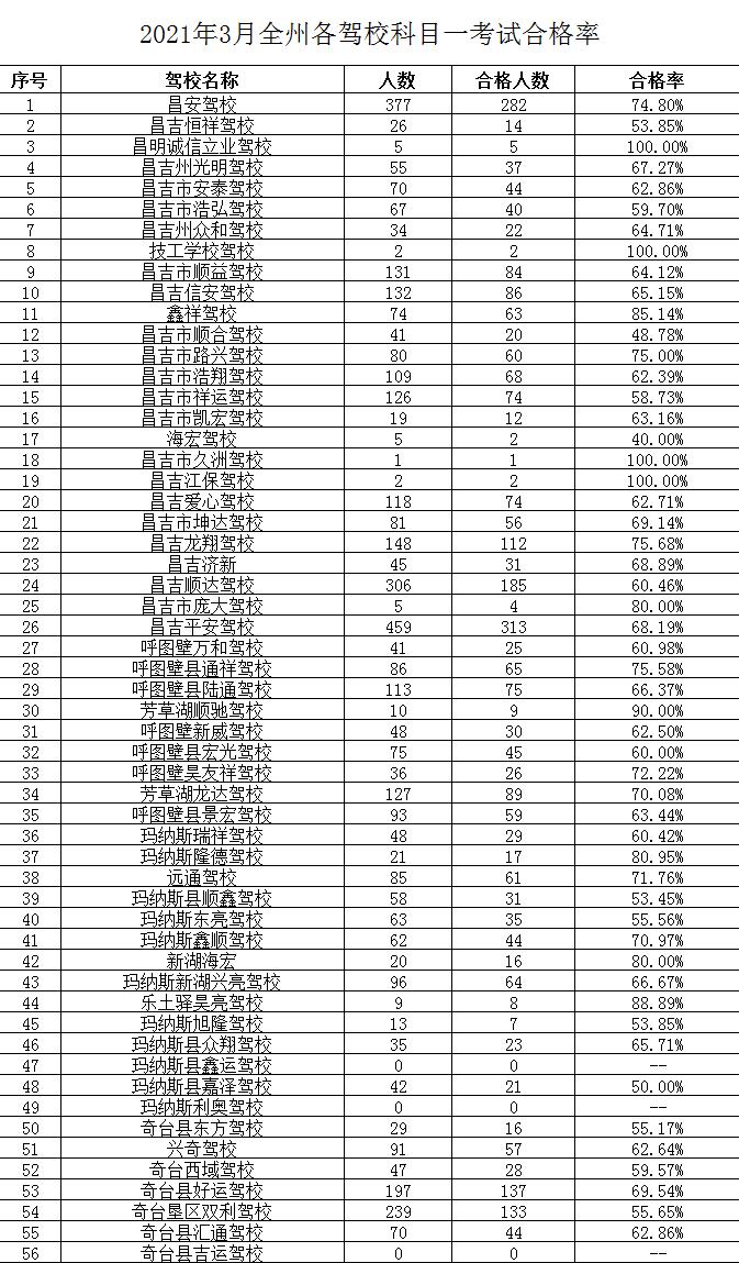 昌吉驾校通过率高,昌吉市驾校一览表