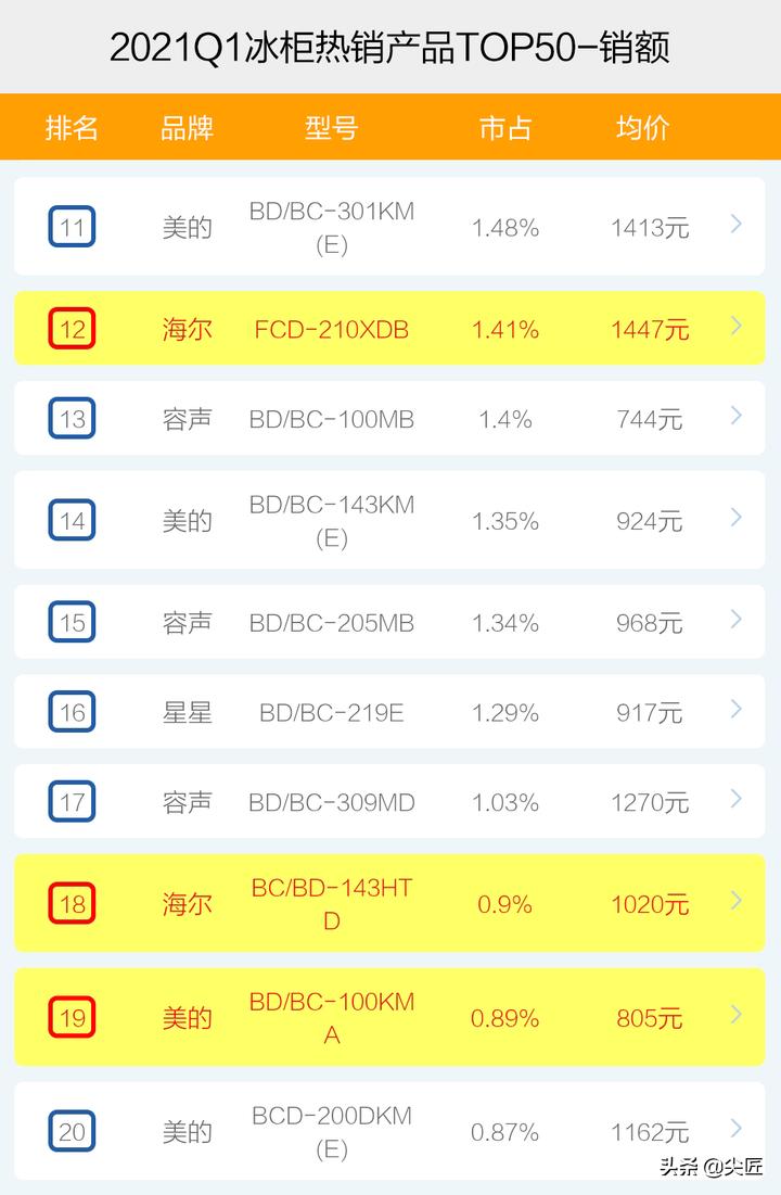 冷柜哪家强?2021年1季度TOP50爆款榜单透秘!澳柯玛星星为何凉了