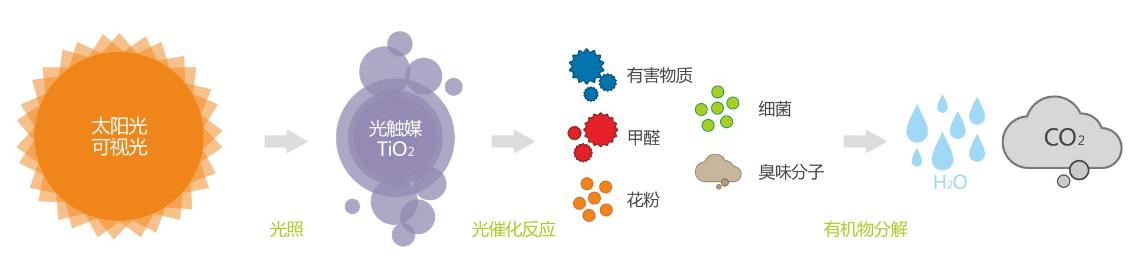 专业治理甲醛操作流程,正宗甲醛治理检测常用解决方案