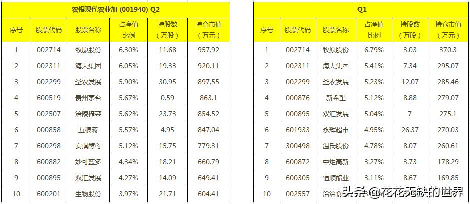 隐形王者,细分农业基金有哪些?,附名单