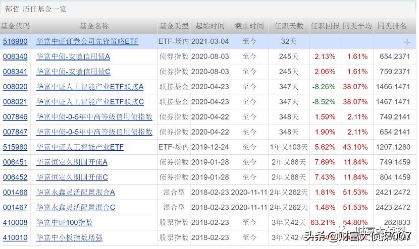 华富基金投资心得,华富基金业绩排倒数