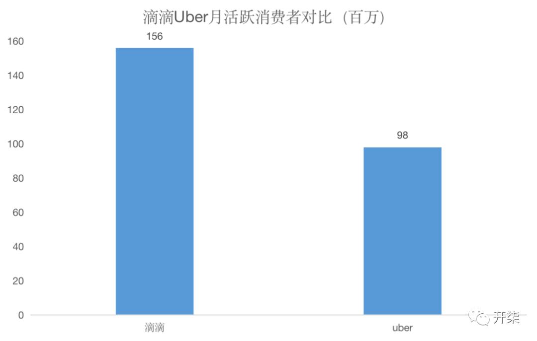 滴滴和uber竞争是哪一年,滴滴uber营收