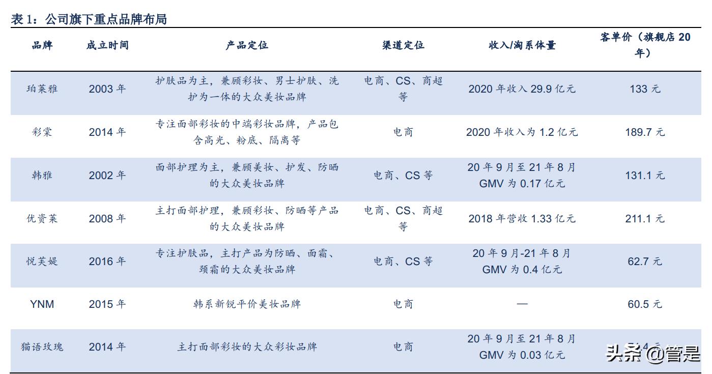 珀莱雅深耕品牌,珀莱雅爆款产品