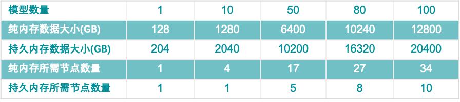万亿维线上预估系统,第四范式如何实现每秒亿级KV查询?
