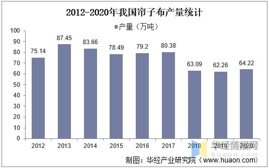 2021年中国帘子布产量、出口现状及需求前景，国内出口量大幅增长