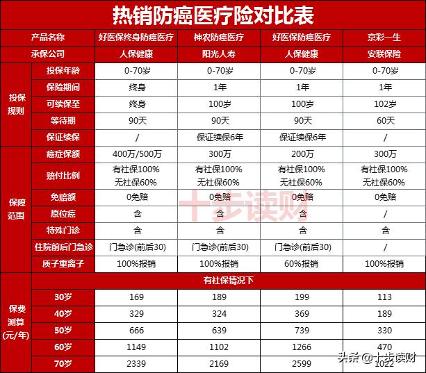 支付宝健康福终身防癌险,人保好医保防癌医疗险怎么样