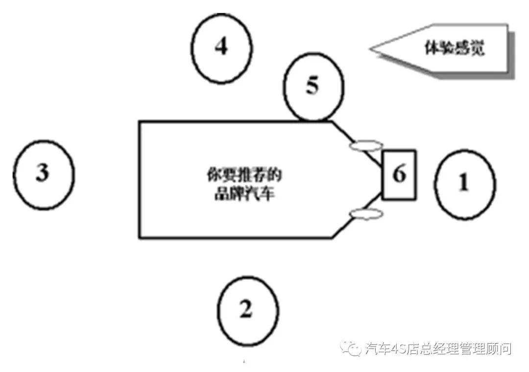 4s店销售员营销方案,4s店销售顾问接待流程视频