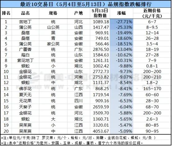 近十日中药材价格涨跌榜「2020年第14期」