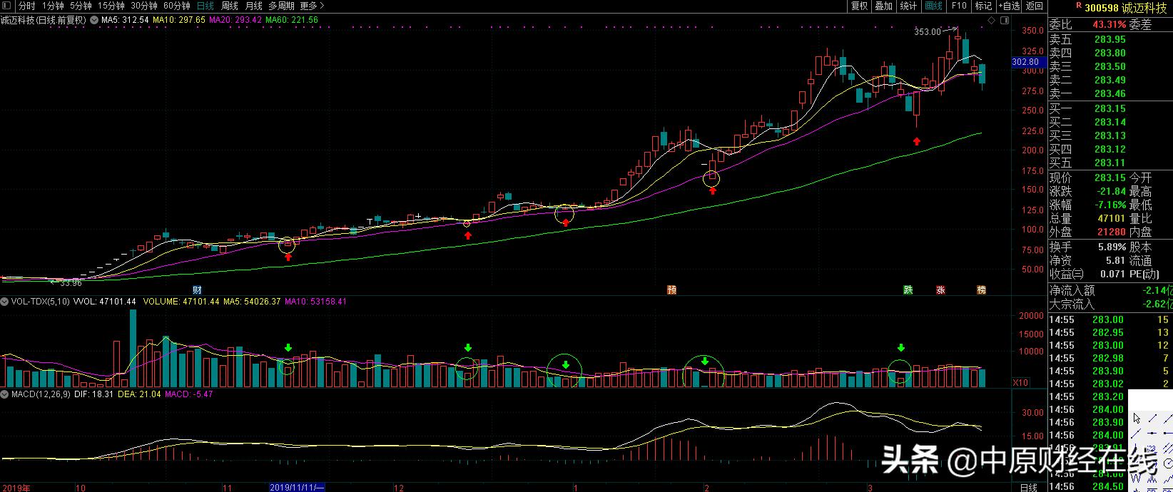 大盘很好但个股微跌,大盘跌个股也跌大盘涨还是跌