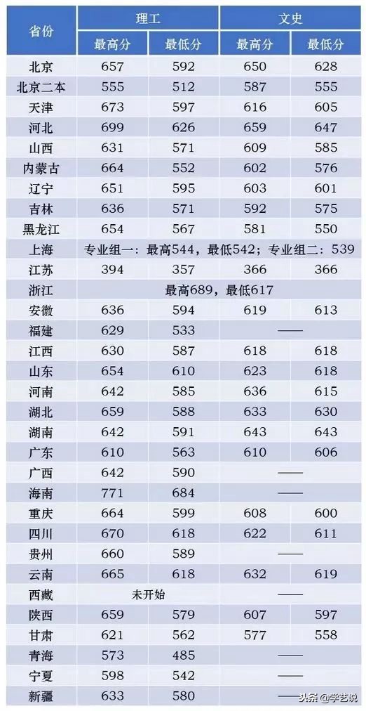 这些大学不是985,却有着全国排名第一的专业！想考上真的难吗？