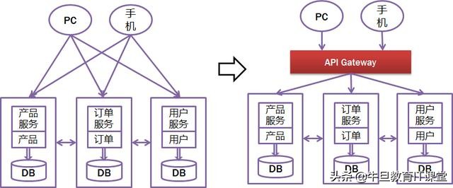 从微服务基本概念到核心组件,微服务8大组件