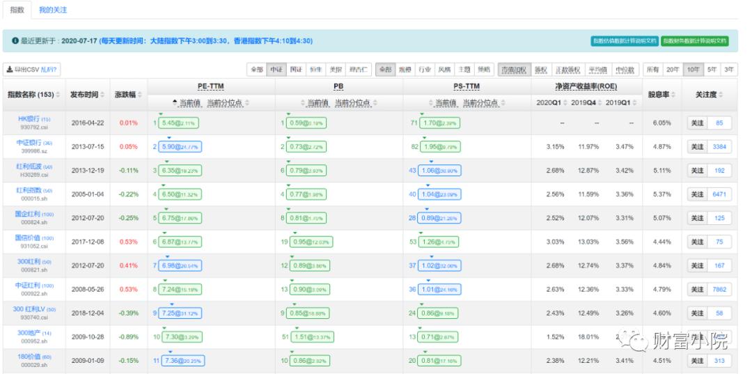 哪些指数基金走势一致,指数基金如何看盘