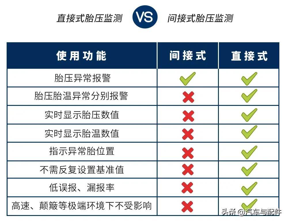 如何选择胎压监测仪,如何选购胎压传感器