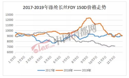 “败走”2019！库存300万米，价格直降30%，利润萎缩八成