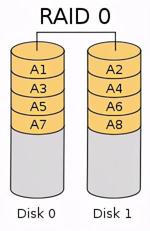 关于raid说法不正确的是,关于raid