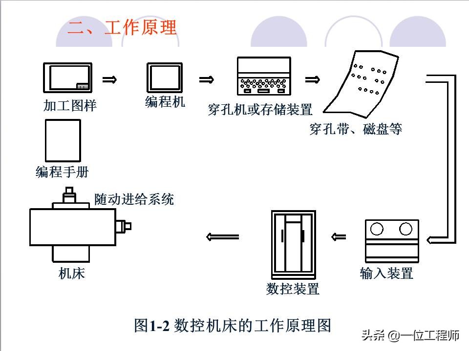 48页内容介绍数控技术,了解数控系统基本概念,值得保存