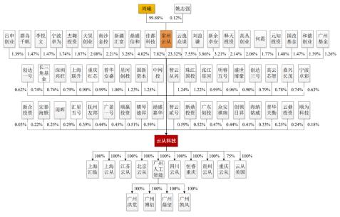 重庆发家、广州注册、上海经营!云从科技果然“人工智能”