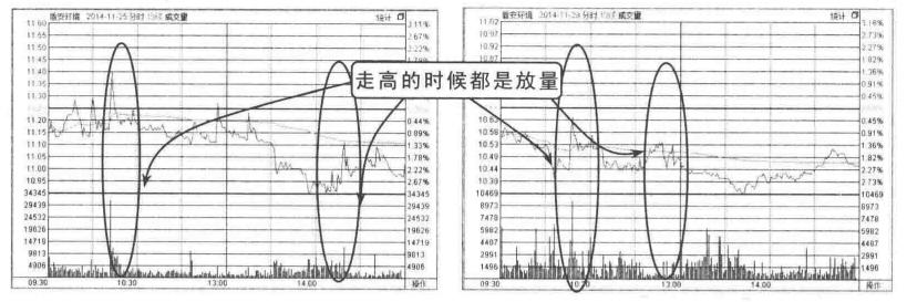 先放量上涨再缩量上涨意味着什么,到底是放量上涨好还是缩量上涨好