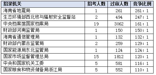 2018国考证监会招录人数,国考报名总人数破300万时评