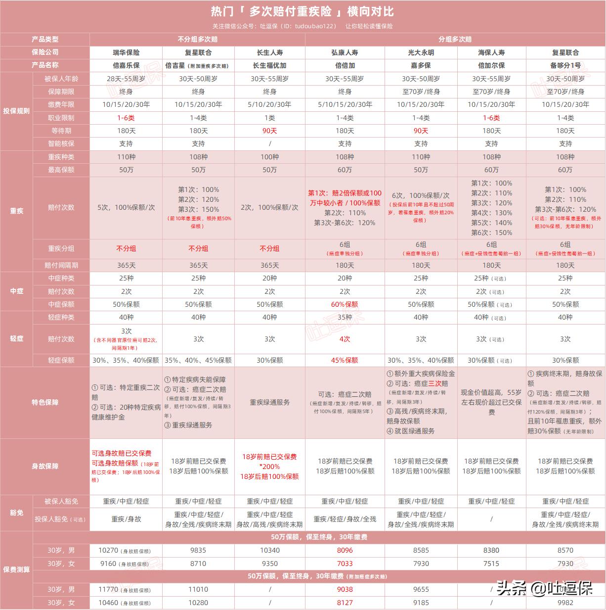 瑞华倍嘉乐保重疾险的缺点,瑞华倍嘉乐保重疾险