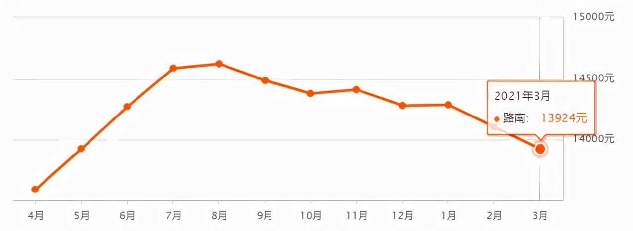 唐山富丽国际花园二手房最新房价,唐山路北区碧玉华府最新房价走势