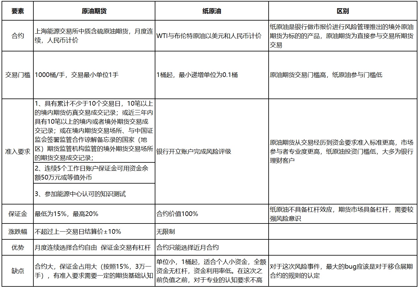 原油基金和原油期货,期货原油和燃油的区别