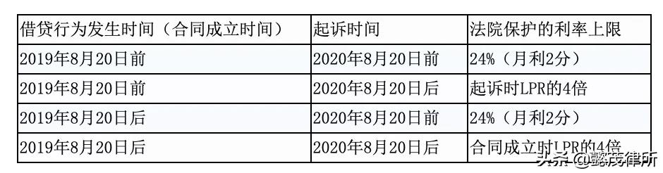 借款利率超过多少算是高利贷,借款利率超过多少算高利贷违法