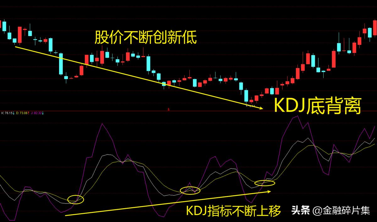 kdj与macd组合战法,boll加kdj组合战法