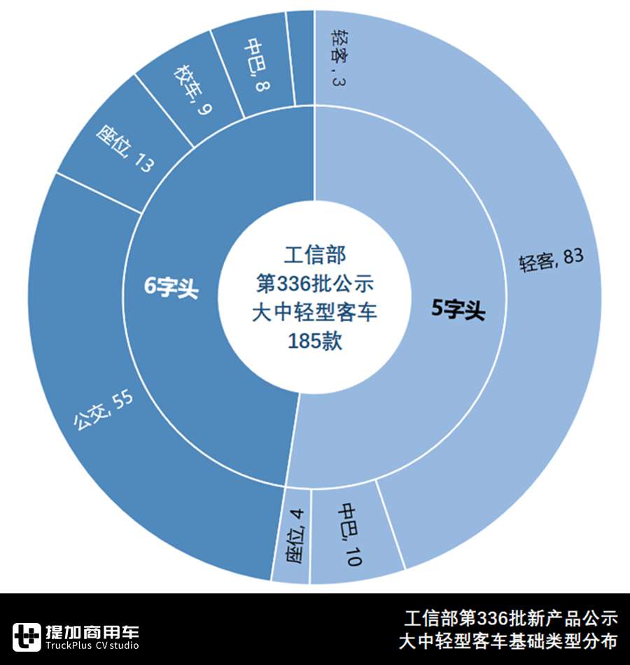 长轴5.99米轻客,6米轻客