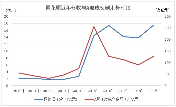同花顺增加本金收益曲线,同花顺炒股投入10万