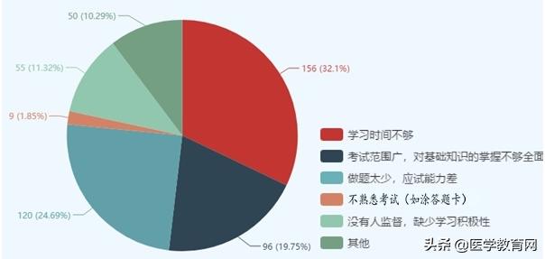 24万考生总结！没时间你就没法通过执业药师考试