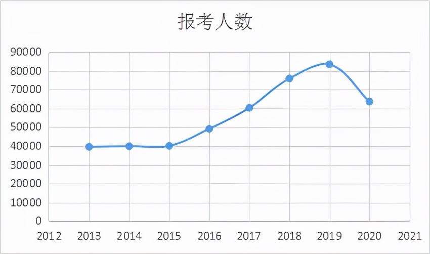 山东专升本2024分数官方分布线图,2022年山东专升本护理多少人报考