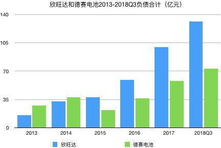 欣旺达和宁德三元锂电池差距,13promax电池欣旺达和德赛哪个好