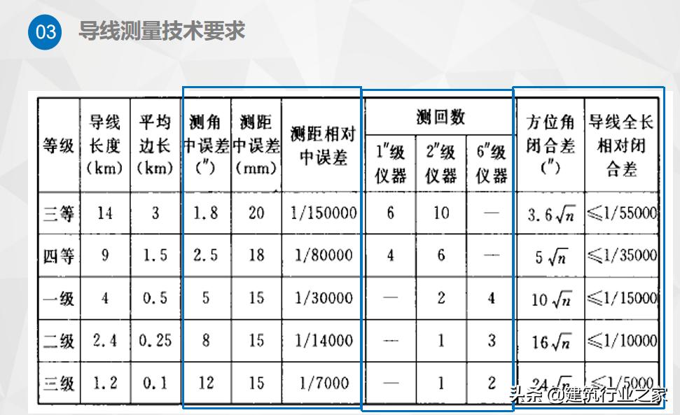 一级导线测量仪器操作,一级导线测量教学视频