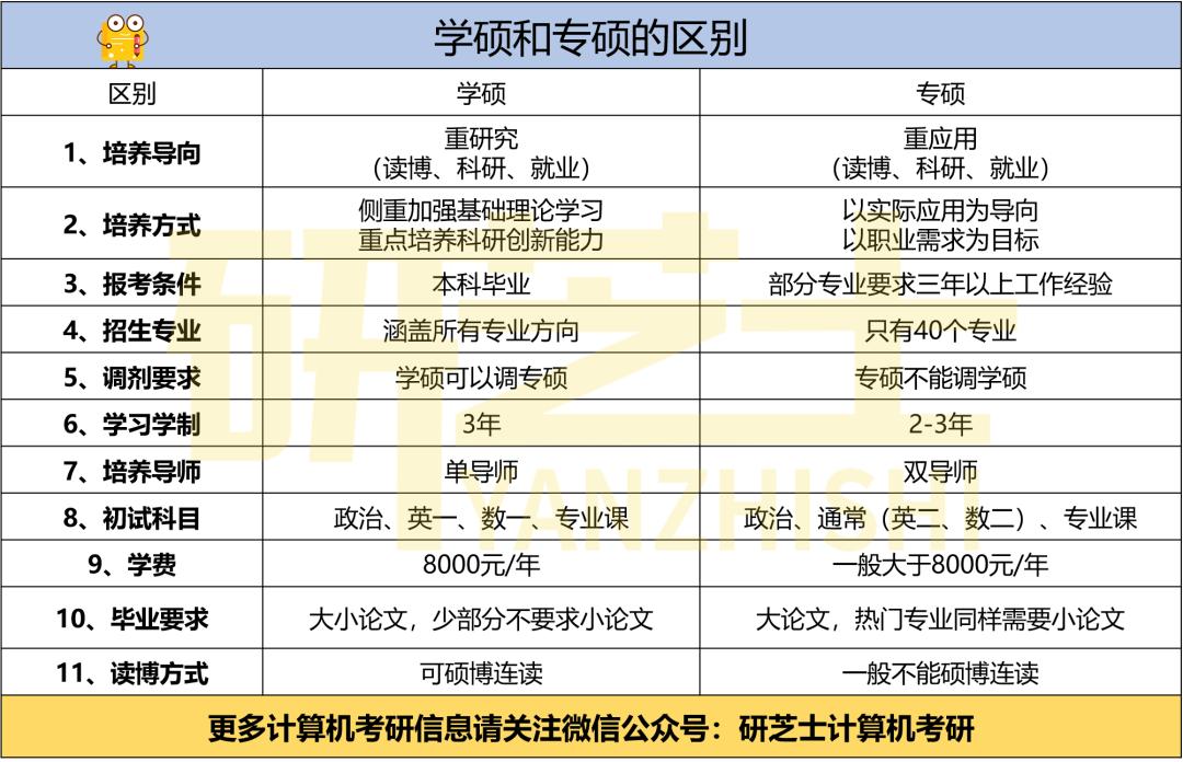 本科计算机考学硕还是专硕,计算机考研建议专硕还是学硕
