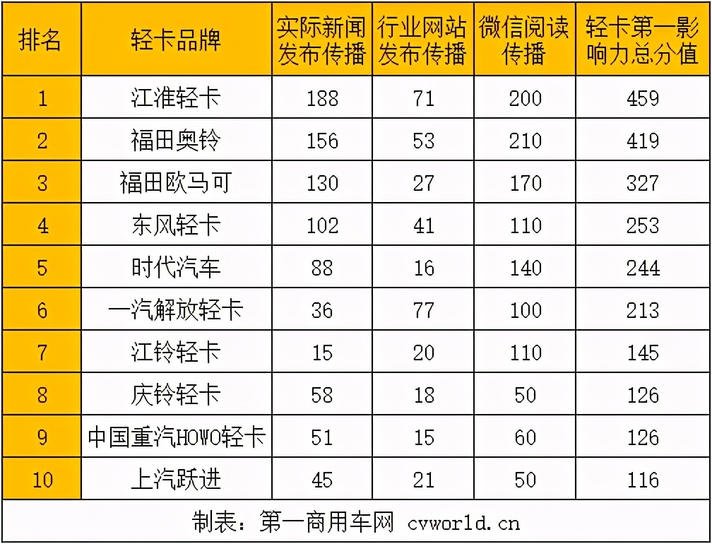 江淮轻卡与福田轻卡哪家强,江淮轻卡在中国排名第几