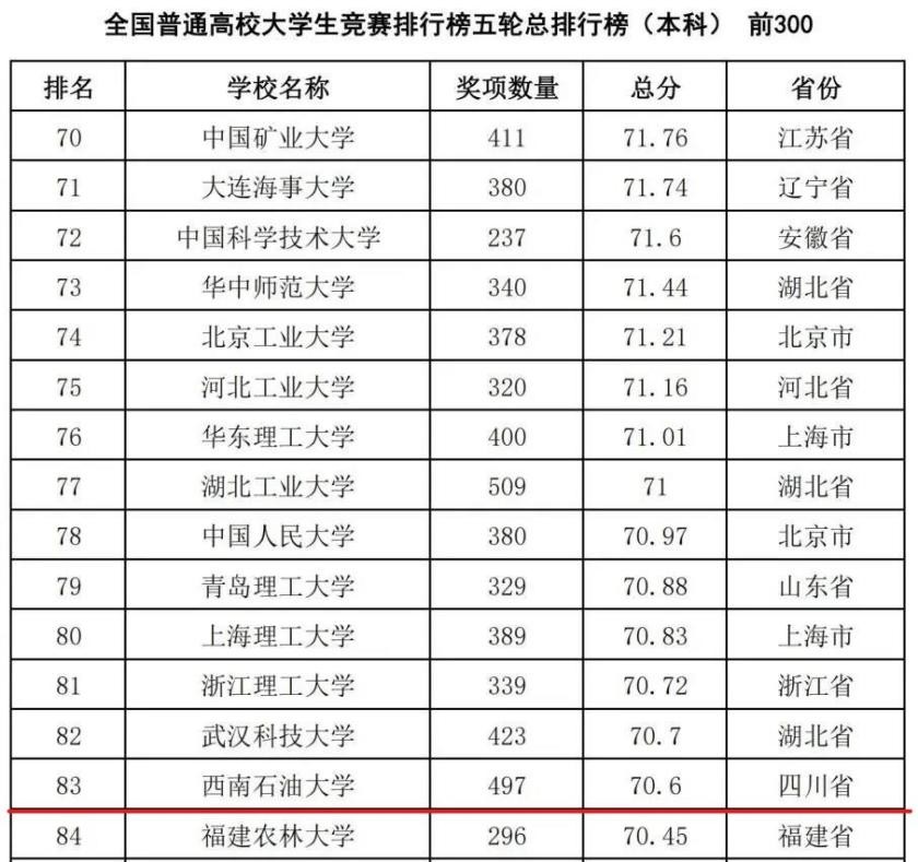 数据说话！西南石油大学实力究竟如何，这6大权威排名已给出答案