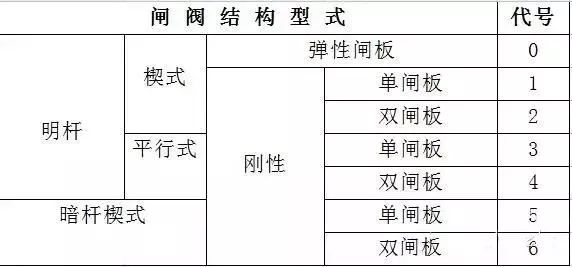 阀门的种类及型号表示方法图解,阀门型号及字母代号是什么