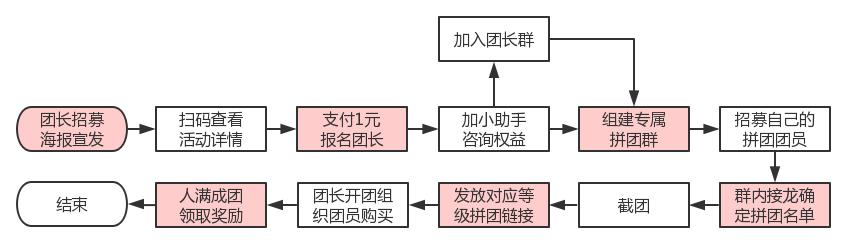 微信公众号拼团活动怎么做,如何制作微信拼团活动链接