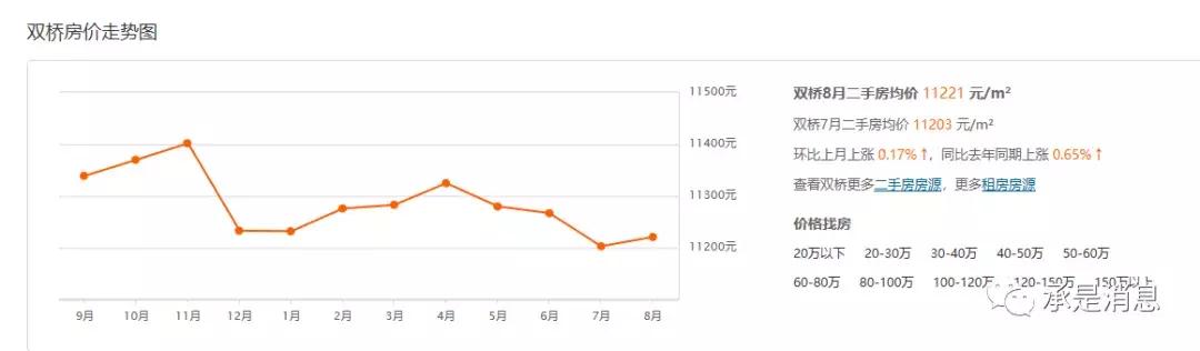 金九银十迫近,承德房价近期走势如何?