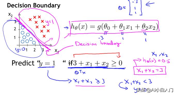 「ML」一文详尽系列之逻辑回归