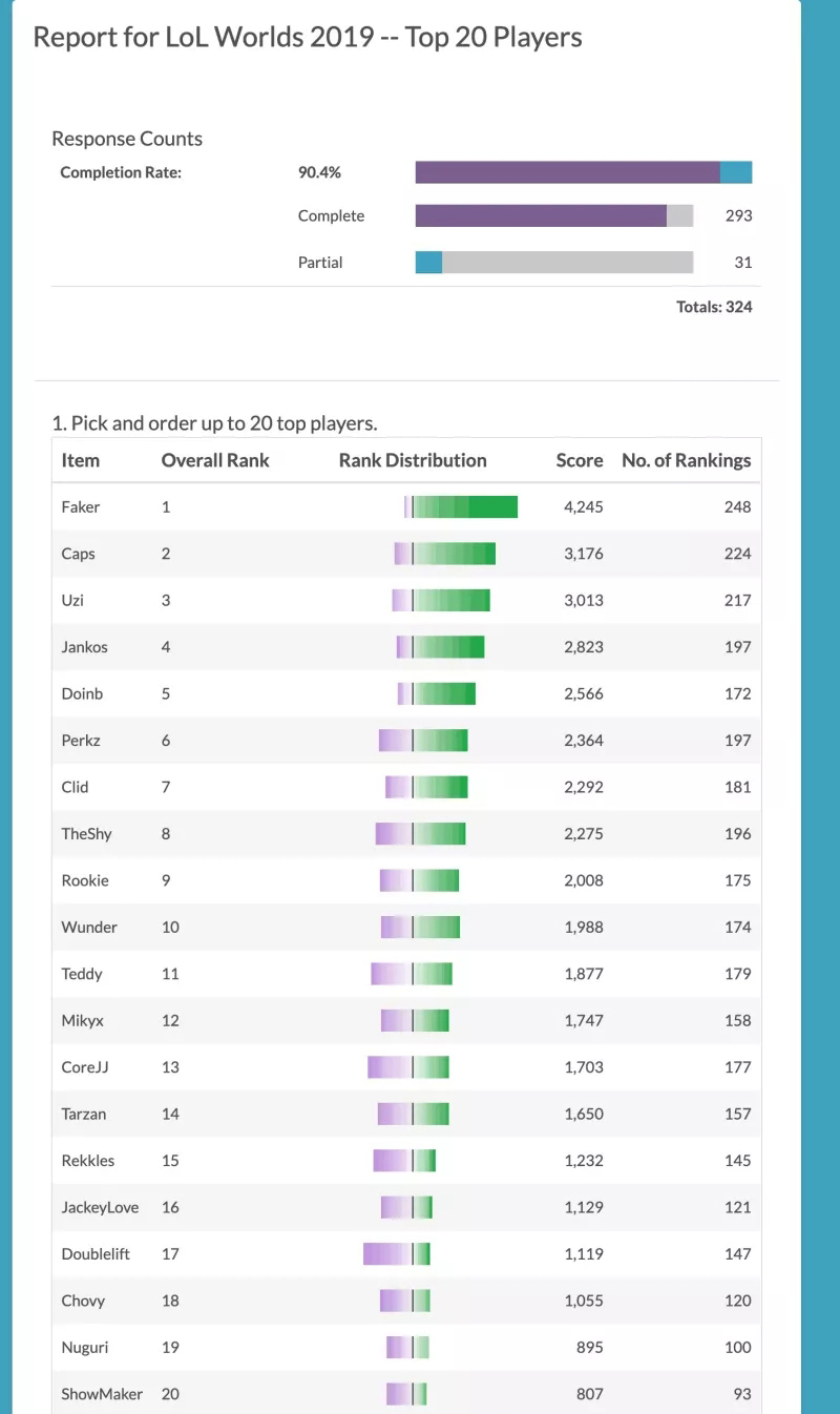 Reddit评选世界赛20大选手：G2四人位居前十，李哥稳居榜首