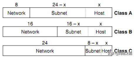 子网划分公式,c类地址可以划分几个子网