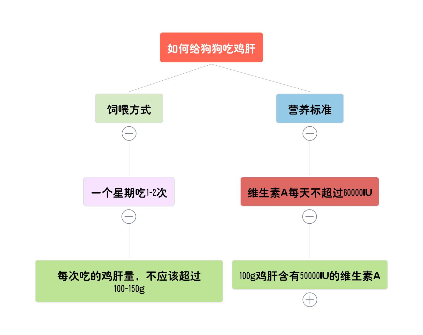 曾经是狗狗最美味食物，现在却被宠物主人嫌弃，鸡肝的孰是孰非