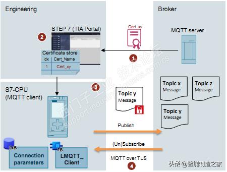 s71200怎么与自建服务器连接,s7-1500与第三方modbustcp通信