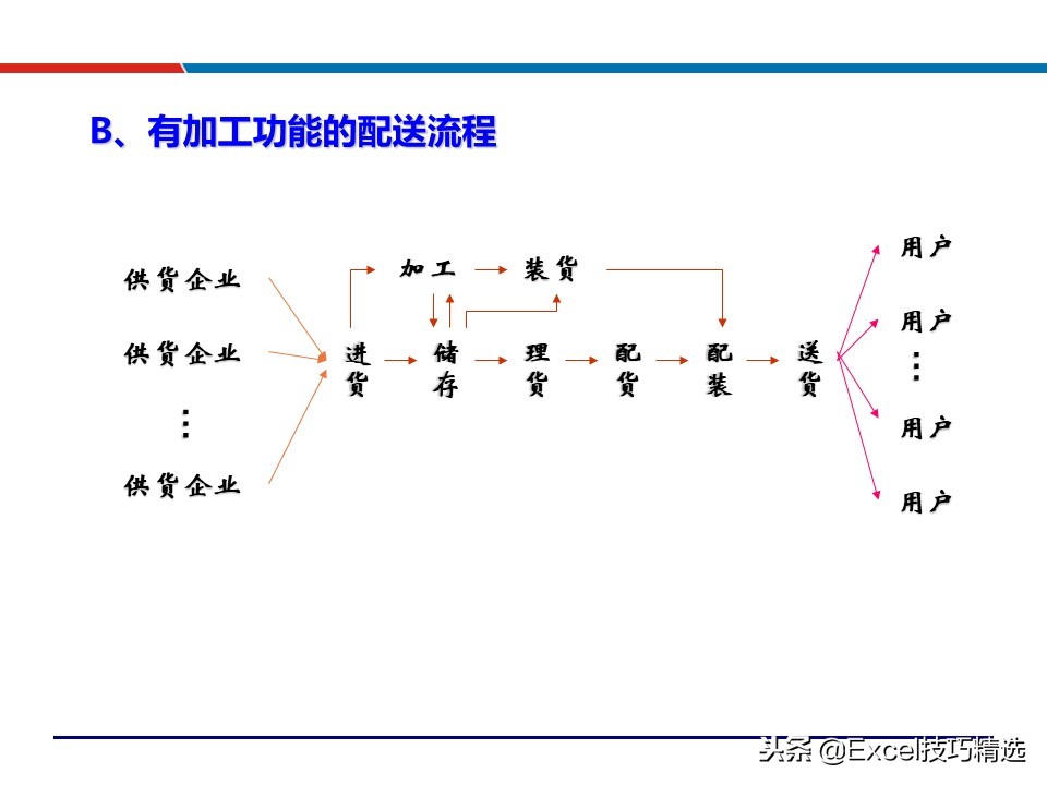 供应链配送管理案例ppt,88页精益供应链管理ppt
