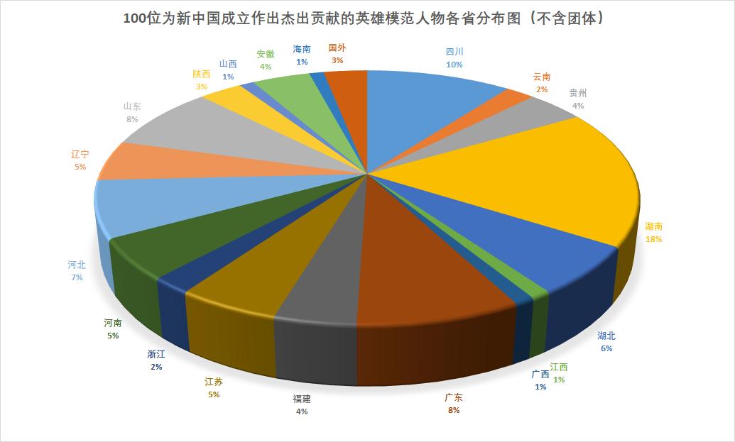 为新中国成立作出突出贡献的英雄模范人物，很多都来自这几个省份